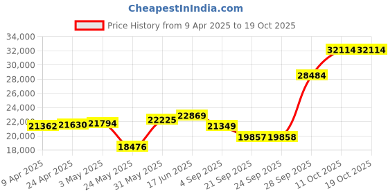 myntra.com Emori Clara Dainty Diamond Ring emori Price History Graph from 9 Apr 2025 to 19 Oct 2025