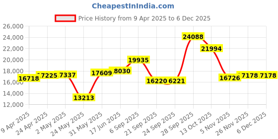 myntra.com Emori Clara Dainty Diamond Ring emori Price History Graph from 9 Apr 2025 to 5 Dec 2025