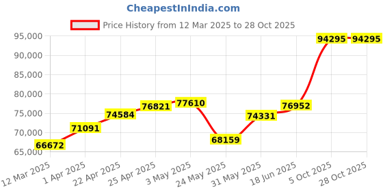 myntra.com Emori Classic Emerald Men's Diamond Ring emori Price History Graph from 12 Mar 2025 to 27 Oct 2025