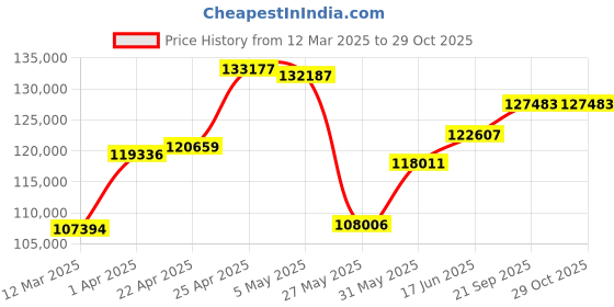 myntra.com Emori Classic Round Solitaire Wedding Band emori Price History Graph from 12 Mar 2025 to 29 Oct 2025