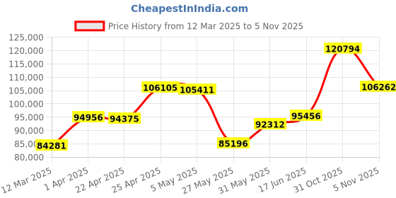myntra.com Emori Classic Round Solitaire Wedding Band emori Price History Graph from 12 Mar 2025 to 4 Nov 2025