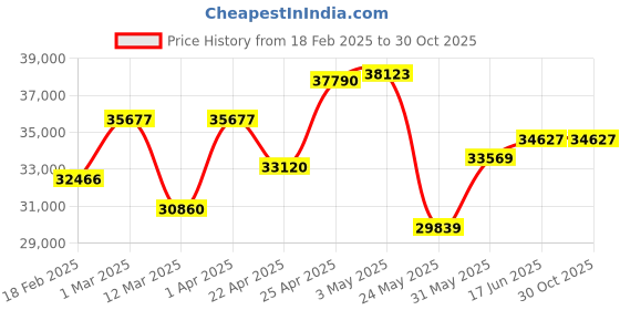 myntra.com Emori Classic Solitaire Diamond Ring emori Price History Graph from 18 Feb 2025 to 30 Oct 2025