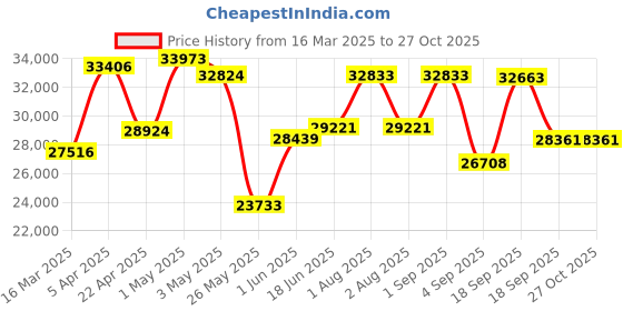 myntra.com Emori Classic Solitaire Ring emori Price History Graph from 16 Mar 2025 to 27 Oct 2025