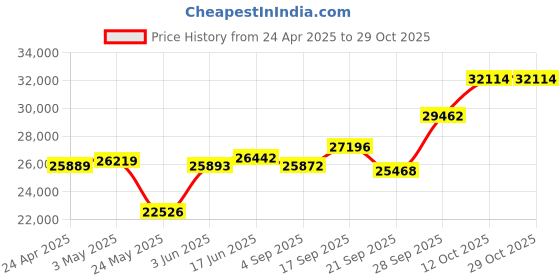 myntra.com Emori Clustered Brilliance Diamond Ring emori Price History Graph from 24 Apr 2025 to 28 Oct 2025