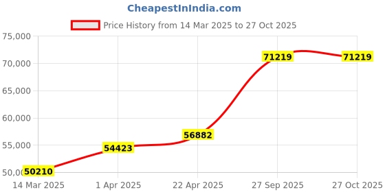 myntra.com Emori Clustered Broad Diamond Band emori Price History Graph from 14 Mar 2025 to 27 Oct 2025