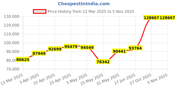 myntra.com Emori Crimson Diamond Ring for Him emori Price History Graph from 12 Mar 2025 to 3 Nov 2025