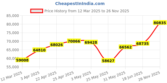 myntra.com Emori Crimson Diamond Ring for Him emori Price History Graph from 12 Mar 2025 to 26 Nov 2025