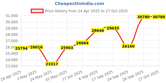 myntra.com Emori Crown Diamond Ring emori Price History Graph from 24 Apr 2025 to 27 Oct 2025