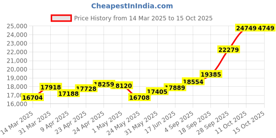 myntra.com Emori Cupid's Delight Lab Grown Diamond Studs emori Price History Graph from 14 Mar 2025 to 14 Oct 2025