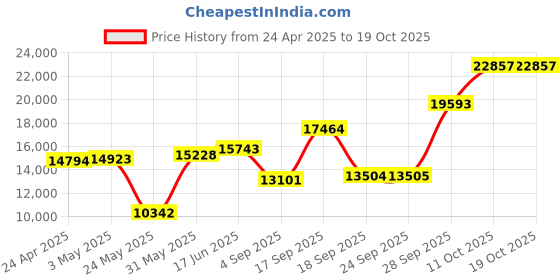 myntra.com Emori Dainty Infinity Diamond Ring emori Price History Graph from 24 Apr 2025 to 19 Oct 2025