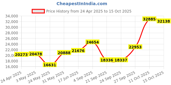 myntra.com Emori Dainty Infinity Diamond Ring emori Price History Graph from 24 Apr 2025 to 15 Oct 2025