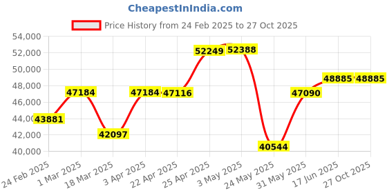 myntra.com Emori Dainty Round Brilliant Engagement Ring emori Price History Graph from 24 Feb 2025 to 27 Oct 2025