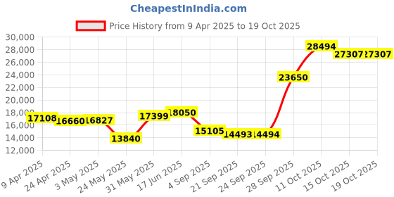 myntra.com Emori Dainty Spiral Diamond Band emori Price History Graph from 9 Apr 2025 to 19 Oct 2025