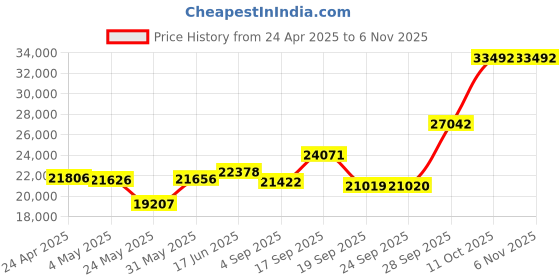 myntra.com Emori Dainty Trio Diamond Ring emori Price History Graph from 24 Apr 2025 to 6 Nov 2025