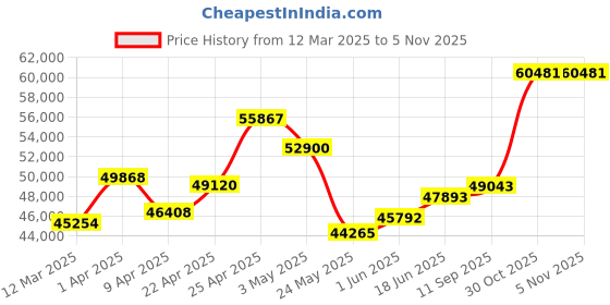 myntra.com Emori Dewy Leaf Diamond Necklace emori Price History Graph from 12 Mar 2025 to 30 Oct 2025
