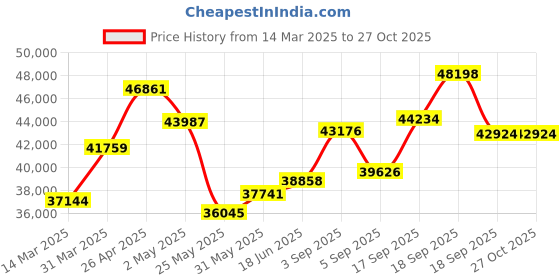 myntra.com Emori Dewy Leaf Diamond Necklace emori Price History Graph from 14 Mar 2025 to 27 Oct 2025