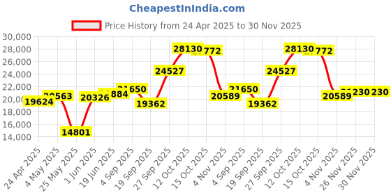 myntra.com Emori Divine V Diamond Ring emori Price History Graph from 24 Apr 2025 to 30 Nov 2025