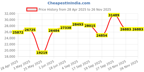 myntra.com Emori Divine V Diamond Ring emori Price History Graph from 28 Apr 2025 to 26 Nov 2025