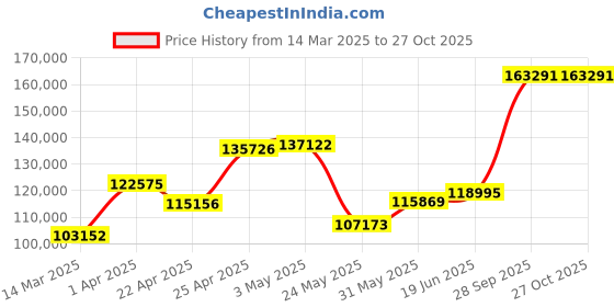 myntra.com Emori Drizzle Women 18 Kt Gold Ring Diamond 2.21Kt emori Price History Graph from 14 Mar 2025 to 26 Oct 2025