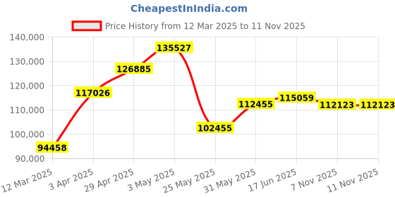 myntra.com Emori Duo Band Cushion Square Diamond Ring emori Price History Graph from 12 Mar 2025 to 9 Nov 2025