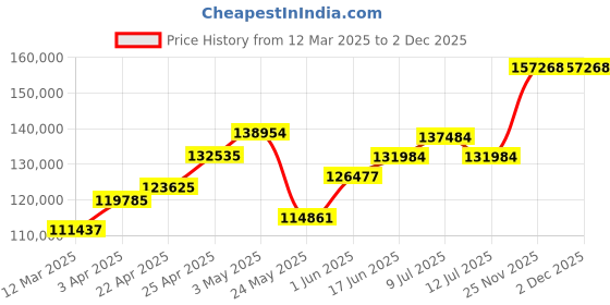 myntra.com Emori Elijah Princess Cut Wedding Band emori Price History Graph from 12 Mar 2025 to 1 Dec 2025