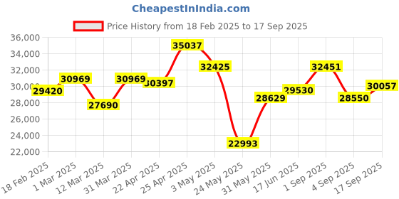 myntra.com emori Emerald Cut Solitaire Ring emori Price History Graph from 18 Feb 2025 to 17 Sep 2025