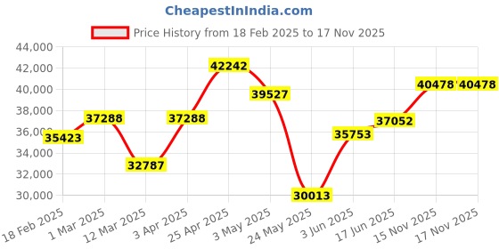 myntra.com emori Emerald Cut Solitaire Ring emori Price History Graph from 18 Feb 2025 to 16 Nov 2025