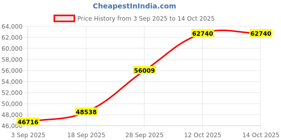 myntra.com Emori Emerald Delight Lab Diamond Set In 14KT Gold Matching Set emori Price History Graph from 3 Sep 2025 to 12 Oct 2025