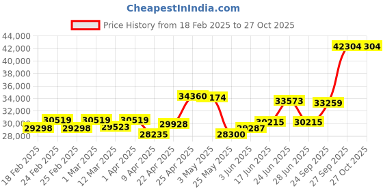 myntra.com emori Emori0.25 CTLab Grown Diamond Solitaire Studs emori Price History Graph from 18 Feb 2025 to 26 Oct 2025
