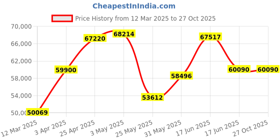 myntra.com emori EmoriAshez Diamond Ring emori Price History Graph from 12 Mar 2025 to 27 Oct 2025