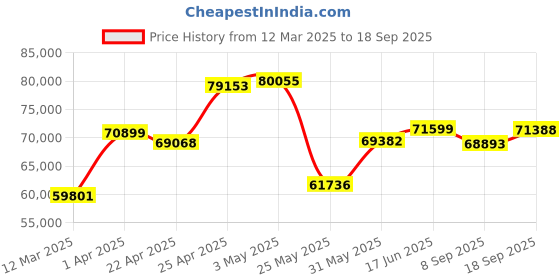 myntra.com emori EmoriAshez Diamond Ring emori Price History Graph from 12 Mar 2025 to 18 Sep 2025