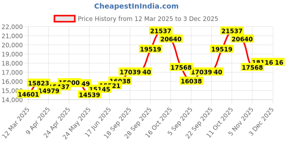 myntra.com emori EmoriBlooming Floral Lab Grown Diamond Studs emori Price History Graph from 12 Mar 2025 to 2 Dec 2025