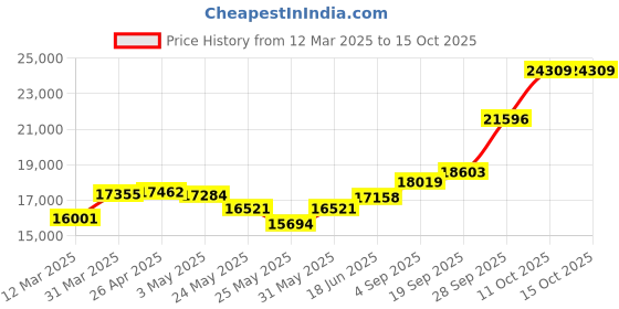 myntra.com emori EmoriBrilliant Lab Grown Diamond Floral Studs emori Price History Graph from 12 Mar 2025 to 14 Oct 2025