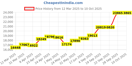 myntra.com emori EmoriClassic Geometric Crystal Lab Grown Diamond Studs emori Price History Graph from 12 Mar 2025 to 9 Oct 2025