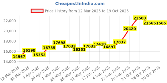 myntra.com emori EmoriContemporary Chic Rectangle Lab Grown Diamond Studs emori Price History Graph from 12 Mar 2025 to 17 Oct 2025