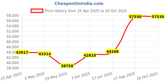 myntra.com emori EmoriCresseta Diamond Band emori Price History Graph from 25 Apr 2025 to 26 Oct 2025