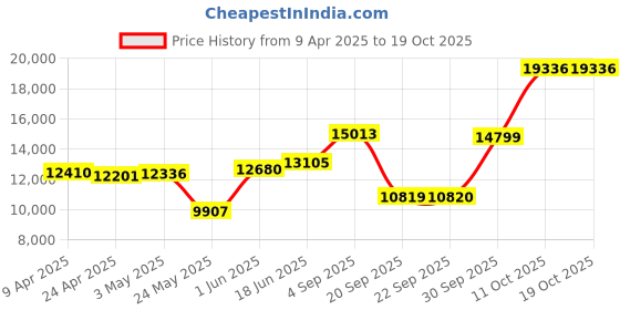 myntra.com emori EmoriDainty Spiral Diamond Band emori Price History Graph from 9 Apr 2025 to 19 Oct 2025