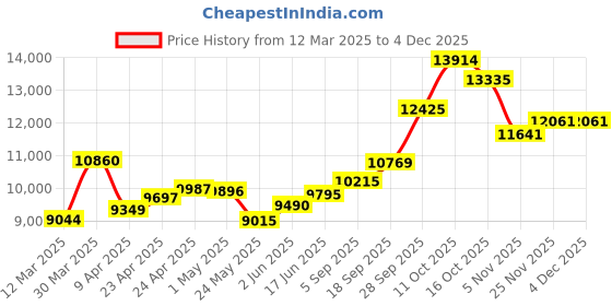 myntra.com emori EmoriDuo Marquise Lab Grown Diamond Studs emori Price History Graph from 12 Mar 2025 to 3 Dec 2025