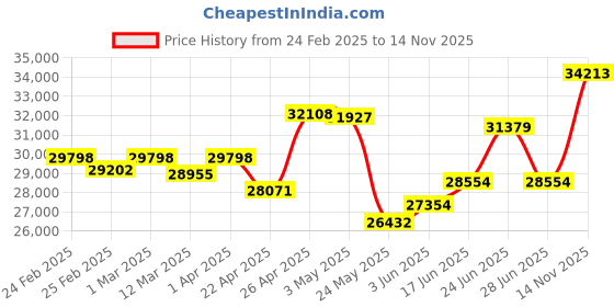 myntra.com emori EmoriEmerald Lab Grown Diamond Solitaire Studs emori Price History Graph from 24 Feb 2025 to 14 Nov 2025
