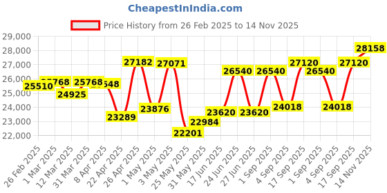 myntra.com emori EmoriEmerald Lab Grown Diamond Solitaire Studs emori Price History Graph from 26 Feb 2025 to 14 Nov 2025