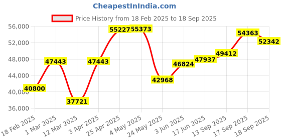 myntra.com emori EmoriEmerald Round Eternity Band emori Price History Graph from 18 Feb 2025 to 18 Sep 2025