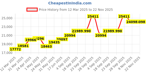 myntra.com emori EmoriFivefold Sparkle Lab Grown Diamond Earrings emori Price History Graph from 12 Mar 2025 to 22 Nov 2025