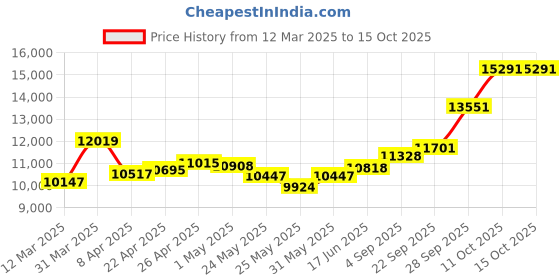 myntra.com emori EmoriFloral Lab Grown Diamond Studs emori Price History Graph from 12 Mar 2025 to 15 Oct 2025