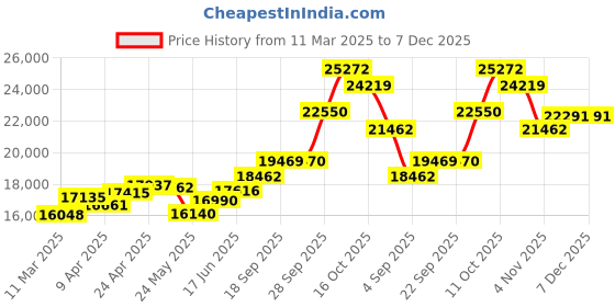 myntra.com emori EmoriFloral Splendor Lab Grown Diamond Earrings emori Price History Graph from 11 Mar 2025 to 7 Dec 2025