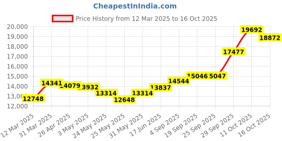myntra.com emori EmoriGeometric Glamour Lab Grown Diamond Studs emori Price History Graph from 12 Mar 2025 to 15 Oct 2025