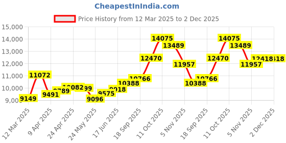 myntra.com emori EmoriGeometric Glamour Lab Grown Diamond Studs emori Price History Graph from 12 Mar 2025 to 1 Dec 2025