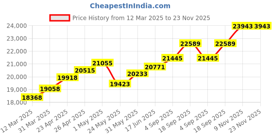 myntra.com emori EmoriGeometrical Lab Grown Diamond Earrings emori Price History Graph from 12 Mar 2025 to 22 Nov 2025