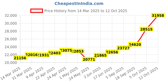 myntra.com emori EmoriGlamorous Lab Grown Diamond Dangle Earrings emori Price History Graph from 14 Mar 2025 to 12 Oct 2025