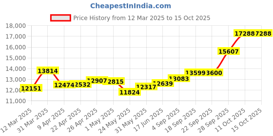 myntra.com emori EmoriHollow Lab Grown Diamond Studs emori Price History Graph from 12 Mar 2025 to 15 Oct 2025