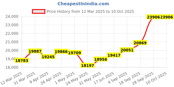 myntra.com emori EmoriIn the Loop Lab Grown Diamond Studs emori Price History Graph from 12 Mar 2025 to 10 Oct 2025